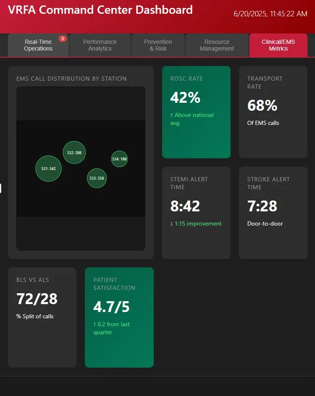 Command center, clinical and EMS metrics: EMS calls by station, ROSC rate, transport rate, STEMI and stroke alert times, BLS versus ALS split, patient satisfaction.