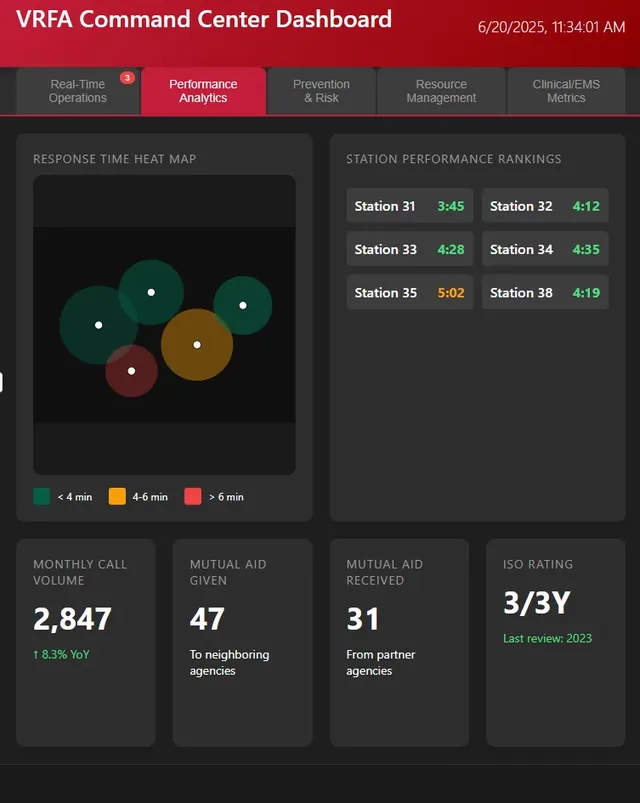 Command center, performance analytics: response time heat map, station rankings, monthly call volume, mutual aid given and received, ISO rating.