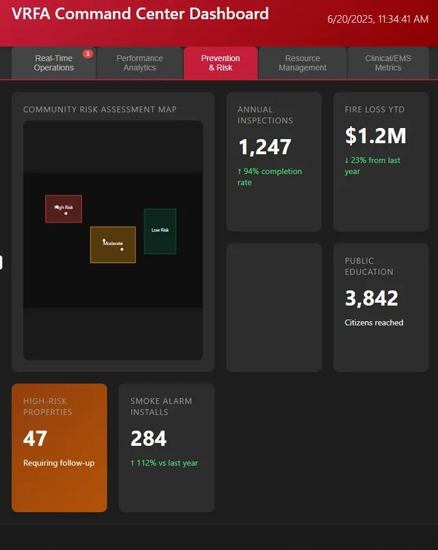 Command center, prevention and risk: community risk map, annual inspections, fire loss year to date, public education reach, high-risk properties, smoke alarm installs.