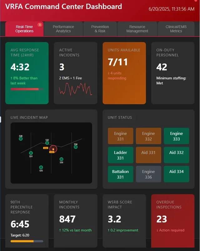 Command center, real-time operations: average response time, active incidents, units available, on-duty personnel, a live incident map and unit status.