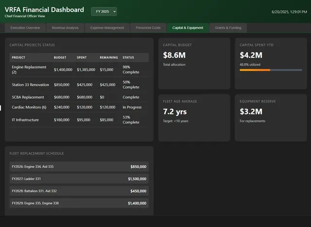 Financial dashboard, capital and equipment: capital projects status, capital budget and spend, fleet age, equipment reserve, fleet replacement schedule.