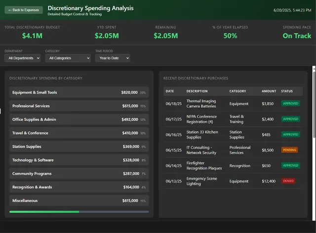Discretionary spending analysis: budget, spent and remaining, spending pace, spending by category, recent purchases with approval status.
