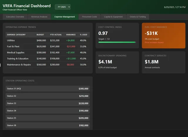 Financial dashboard, expense management: operating expense trends against budget, cost control index, fuel cost variance, station operating costs.