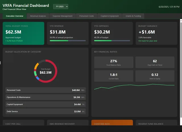 Financial dashboard, executive overview: total budget, revenue and expenses year to date, budget variance, allocation by category, key financial ratios.