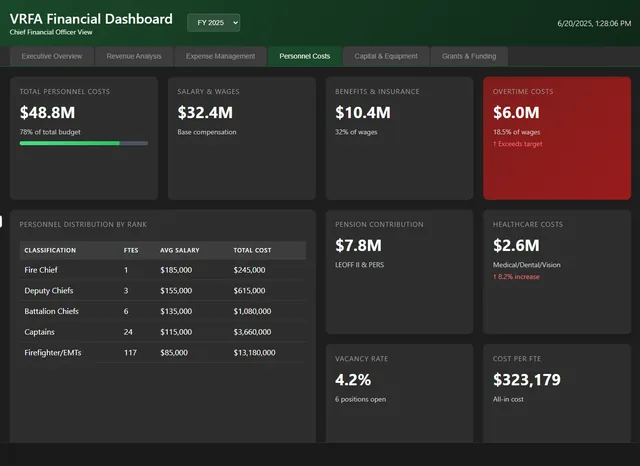 Financial dashboard, personnel costs: salaries, benefits, overtime, personnel by rank, pension and healthcare costs, vacancy rate, cost per FTE.