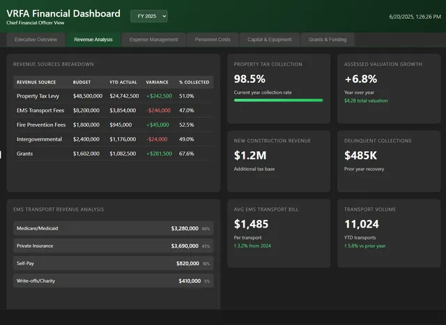 Financial dashboard, revenue analysis: revenue sources against budget, property tax collection, assessed valuation growth, EMS transport revenue by payer.