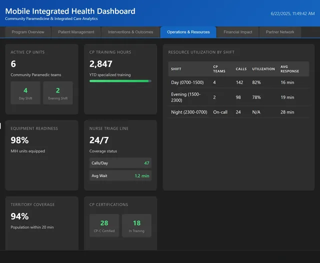 Mobile integrated health, operations and resources: community paramedic units by shift, training hours, equipment readiness, nurse triage line, utilization by shift, certifications.