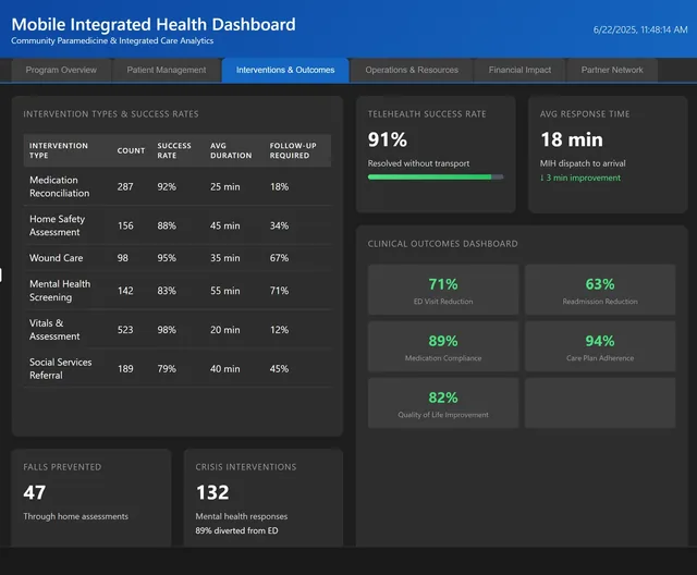 Mobile integrated health, interventions and outcomes: intervention types with success rates, telehealth resolution, response time, clinical outcomes.