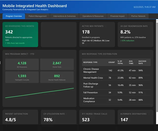 Mobile integrated health, program overview: ED diversions, active patients by risk level, readmission rate, program impact year to date, response types.