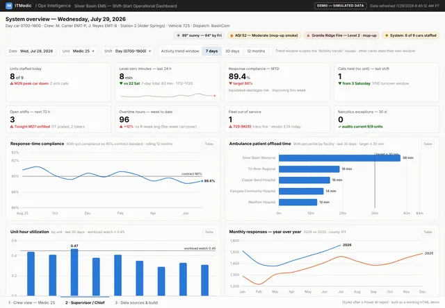 The SITREP supervisor view: units staffed, level-zero minutes, response compliance against the contract standard, offload time by hospital, unit hour utilization, monthly responses year over year.