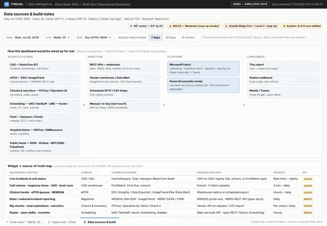 The SITREP data sources page: source systems, ingestion, Microsoft Fabric and Power BI, and where each view is delivered.