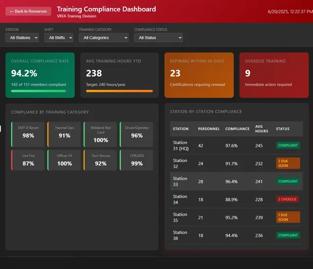 Training compliance: overall compliance rate, average training hours, certifications expiring within 30 days, overdue training, compliance by category and by station.