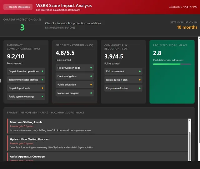 WSRB score impact analysis, continued: emergency communications, fire safety control, community risk reduction, projected score impact and priority improvement areas.