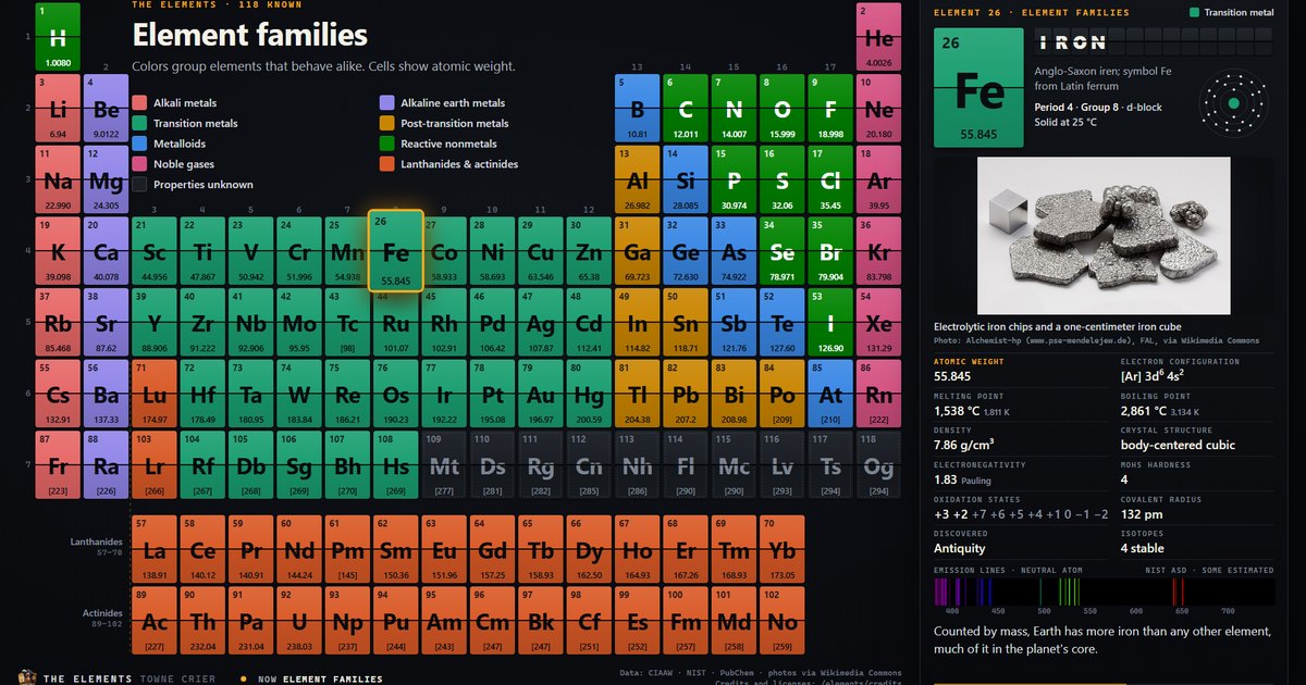 The Elements screen: the periodic table colored by element family, with iron in the spotlight